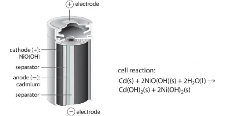 Basic structure of nickel-cadmium battery